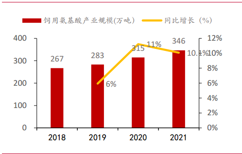 梅花生物—苏、赖氨酸全球龙头，受益于豆粕减量替代提速