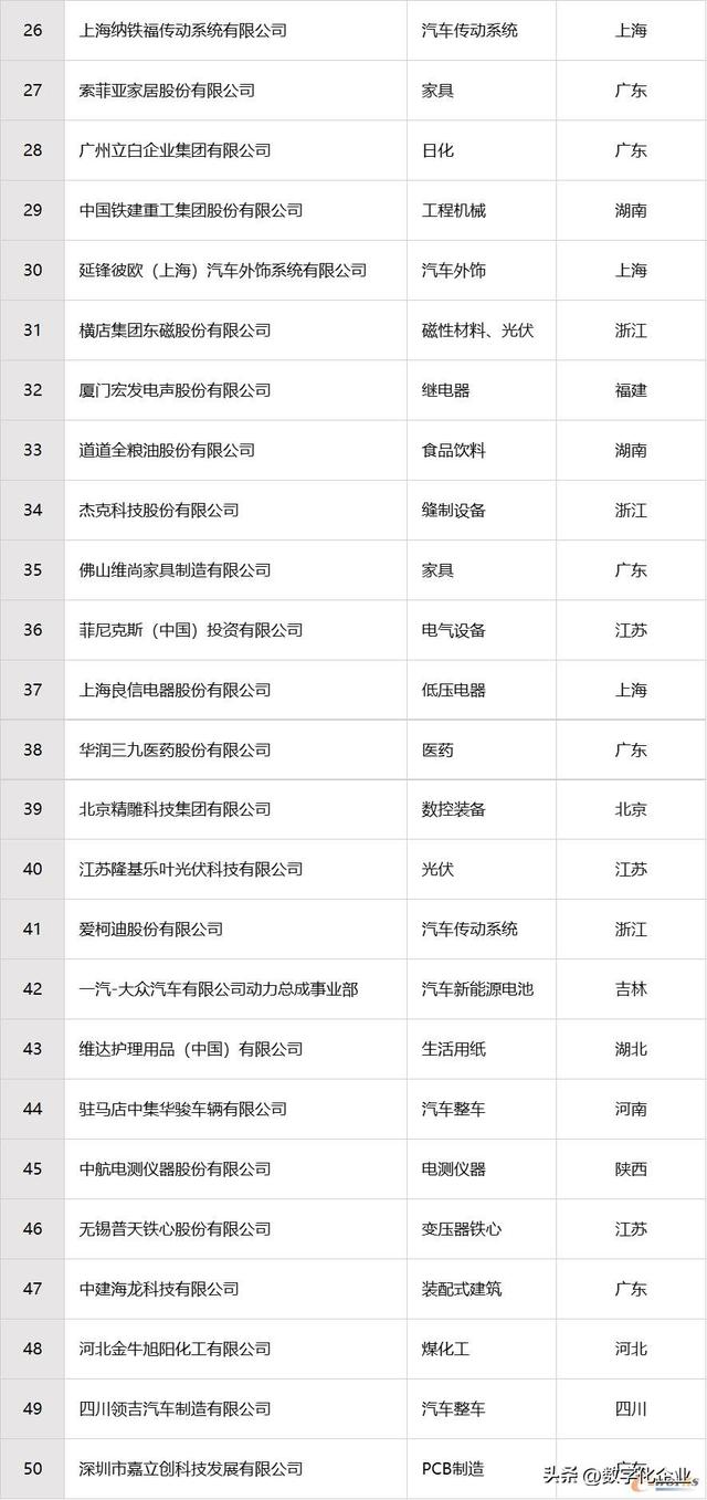e-works重磅发布“2021中国工业数字化转型领航企业50强”榜单