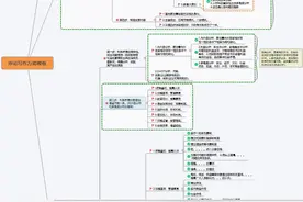 熬夜一晚上，终于把《公考申论写作万能模板》讲清楚了，建议收藏图片