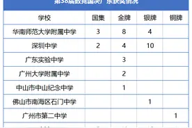 再创新高！近五年数竞国决金牌榜出炉！广东各校表现如何？图片