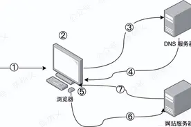 一文带你弄懂 CDN 的技术原理图片