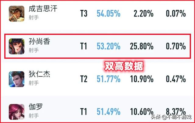 孙尚香成上分密码,S26三项调整不合理,有玩家要求回调