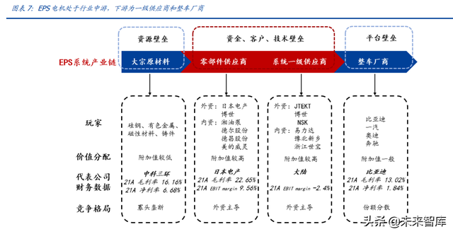 家用电器行业专题报告之EPS电机行业分析