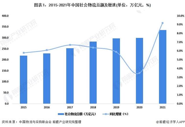 2022年中国物流行业发展现状及市场规模分析 物流支撑经济稳定恢复
