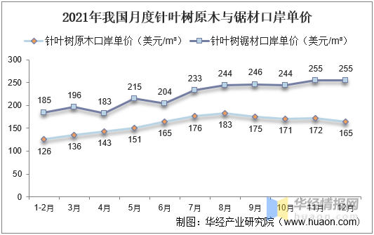 2021年中国木材产量、进出口及市场需求趋势分析