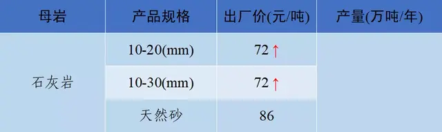 长沙砂石价格表