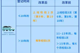车检政策迎来新变化 15年以上私家车将一年一检图片