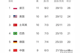 世界女排联赛最新积分榜:波兰超美国，意大利险胜，塞尔维亚第九图片
