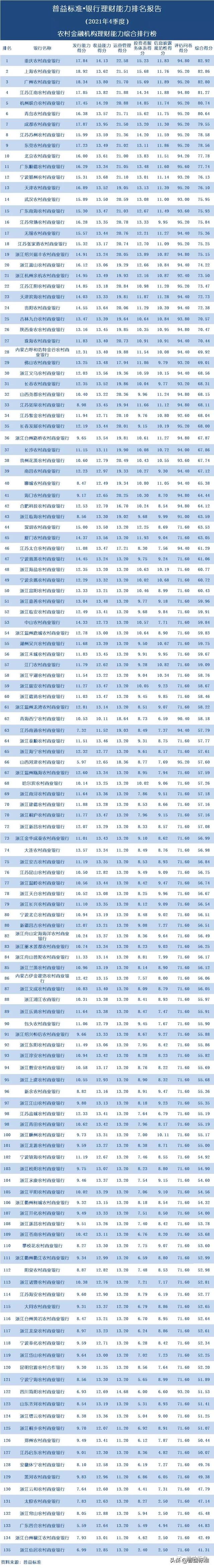 五大银行哪个理财最好(独家丨全国268家银行理财能力排行榜) 五大银行哪个理财最好(独家丨全国268家银行理财能力排行榜)