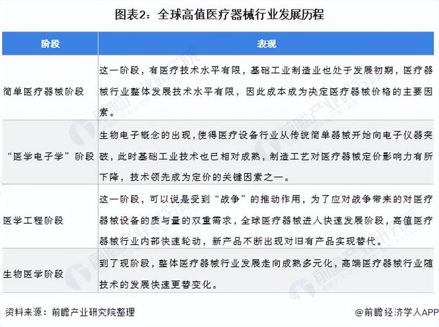 2022年全球高值医疗器械行业市场规模及竞争格局分析