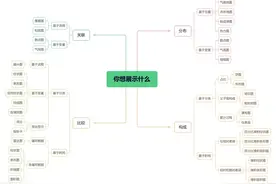 爆肝整理了14个最好用的数据分析图表！建议收藏图片