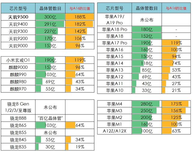 联发科天玑9500测试与分析：再刷纪录的300亿晶体管+GPU卫冕冠军