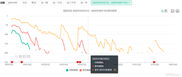 腾讯VS网易激战正酣！暑期过半，国产新游到底谁赢了？
