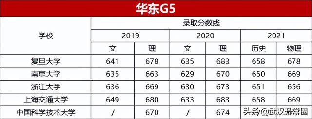 C9、G5、南北双药、电气二龙四虎，这些大学考上就是“金饭碗”