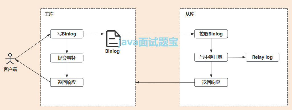 吃透3大Binlog模式，MySQL数据零丢失