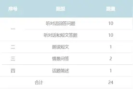 徐州英语口语考试内容及注意事项图片