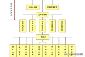 “地府”的组织结构图！看一下都有哪些大神！图片