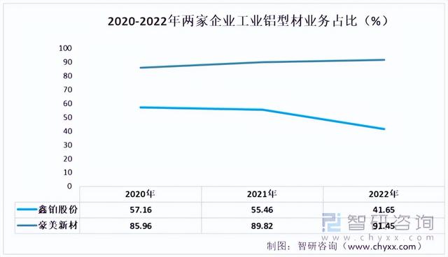 2022年中国工业铝型材行业重点企业分析:鑫铂股份VS豪美新材