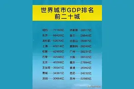 2021年世界GDP二十强城市图片