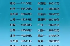 2021年世界GDP二十强城市图片