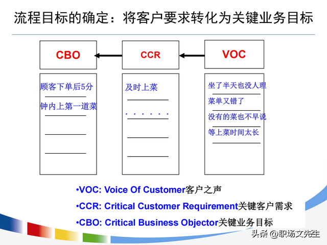 流程持续优化的路线图，100页流程设计与优化方法