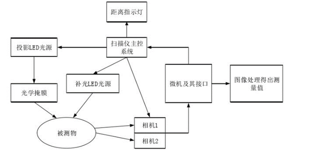 什么是拍照式3d扫描仪,非接触式三维扫描仪的工作原理
