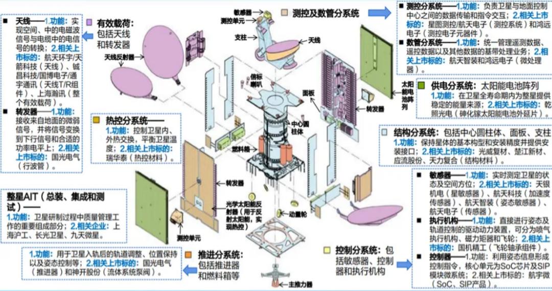 万亿赛道:商业航天产业链全解析(图5)
