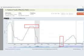美元暴力加息，高杠杆炒房客即将：破产老赖图片