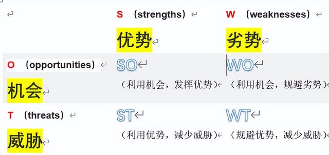 SWOT模型全讲解!市场调研、公司调研、社会调研必备模型
