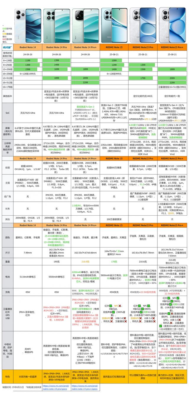 顶级防水抗摔，REDMI Note 15 Pro系列发布：首发骁龙7s Gen 4