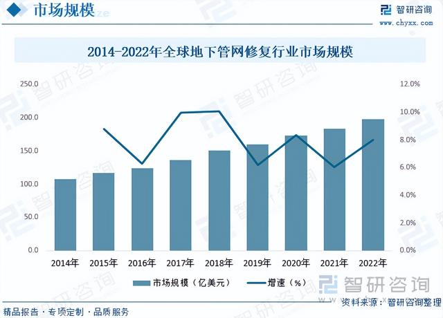 智研咨询重磅发布!2023年地下管网修复行业市场分析报告
