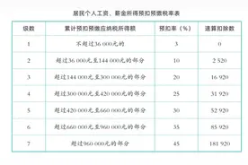 个人所得税及经营所得税率表图片