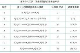个人所得税及经营所得税率表图片