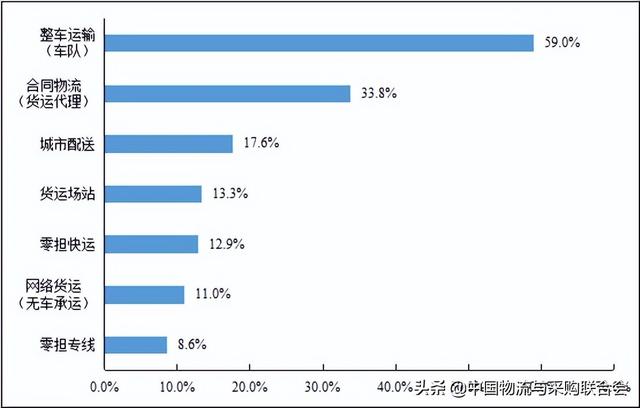 2022年上半年公路货运物流市场 景气度调查报告