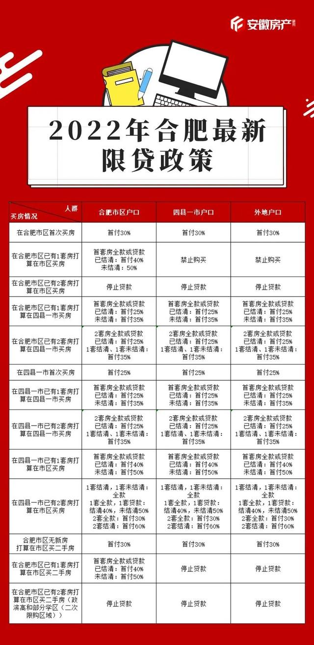 最新最全!2022年合肥买房政策出炉!涉及限购、限贷、限售...