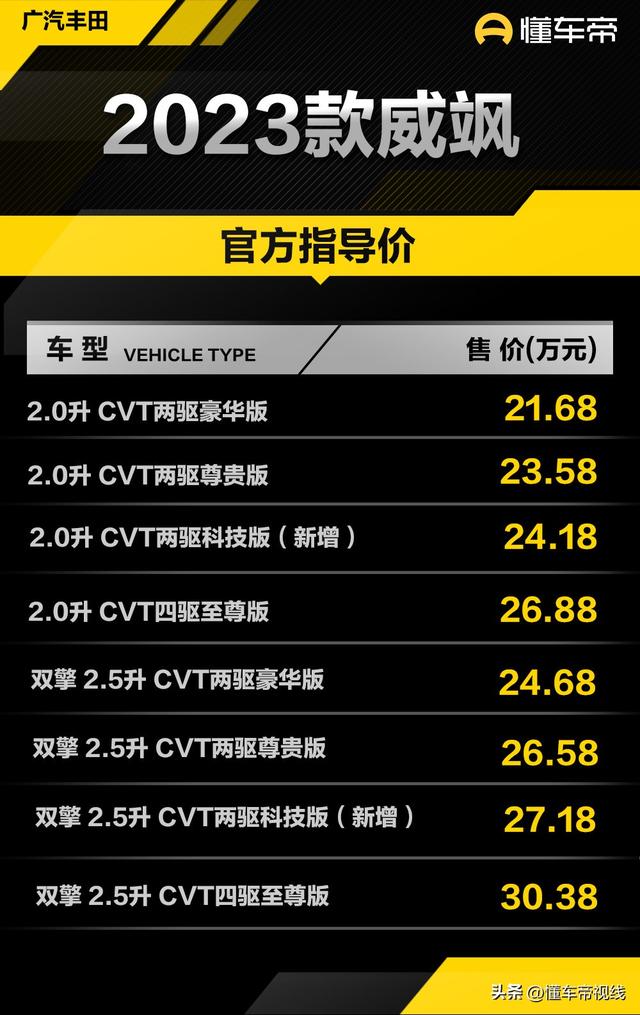 新车 | 售21.68万元起 2023款丰田威飒上市 新增科技版 限时补贴5000元