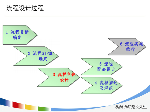 流程持续优化的路线图，100页流程设计与优化方法