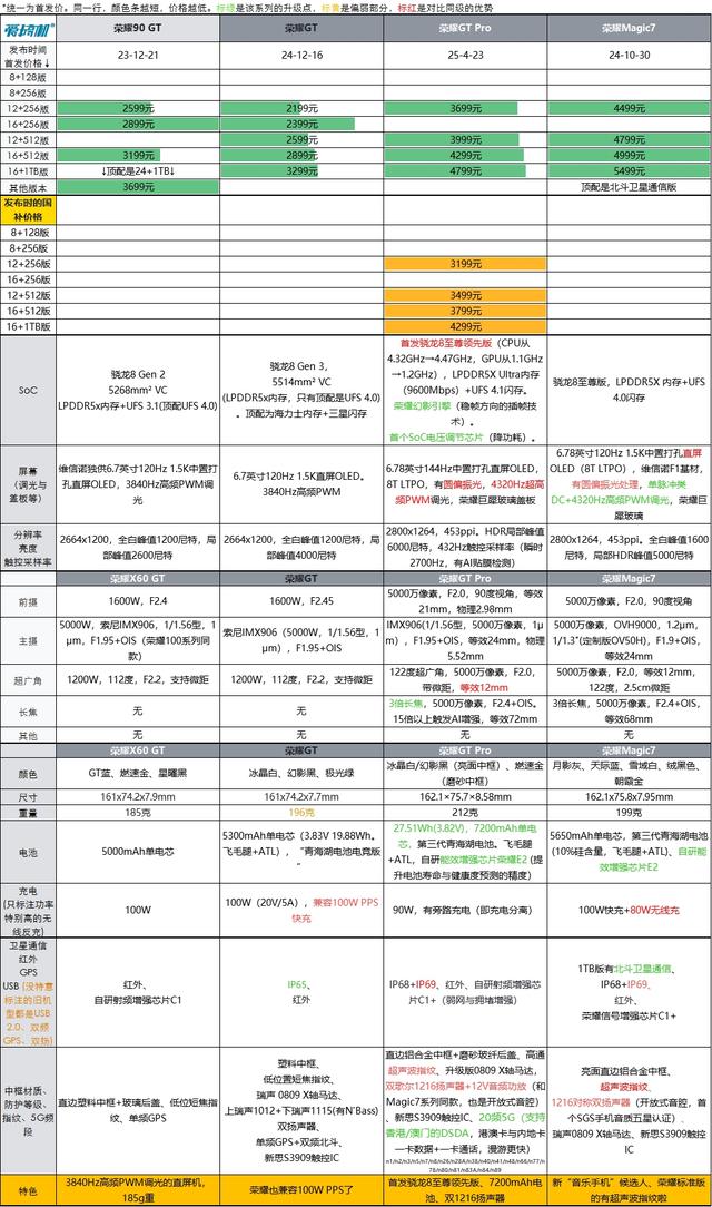 力大砖飞，荣耀GT Pro评测：3199元起的骁龙8E领先版+7200mAh电池