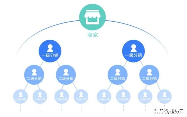 趋势分销 | 分销体系的底层逻辑,快速掌握流量变现方程式