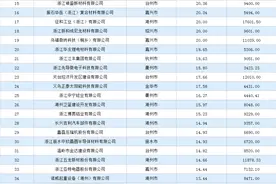 投资企业盘点 | 2023年上半年浙江制造业投资企业50强名单汇总图片