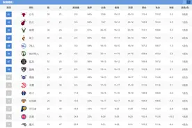 NBA最新排名榜，东部区域争夺更激烈，西部太阳一骑绝尘图片