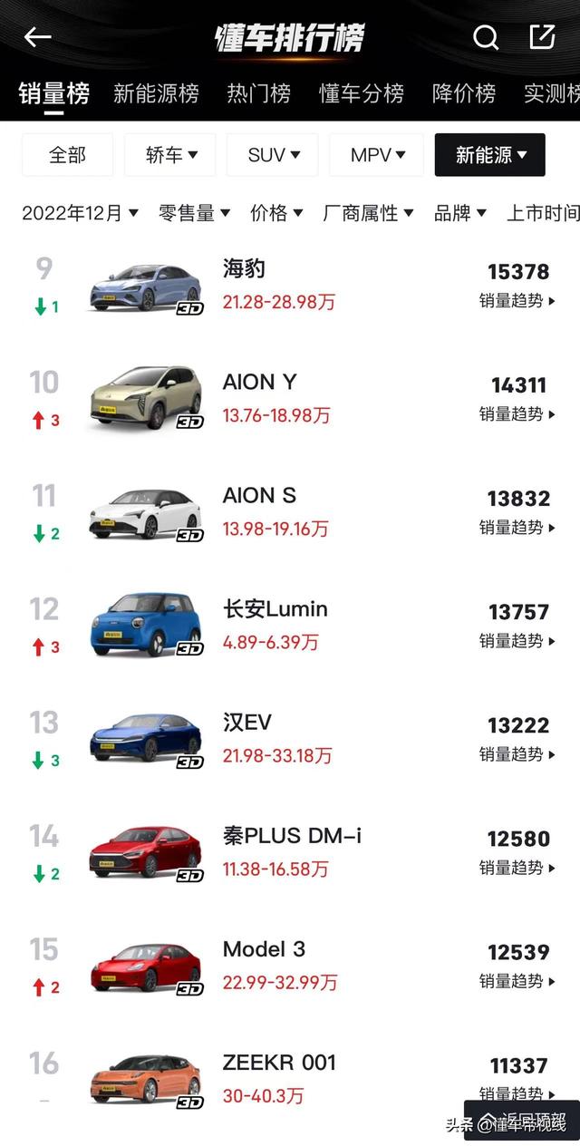 数读 | 12月新能源销量榜：理想攀升，蔚来ET5大涨，宝马i3超6000辆