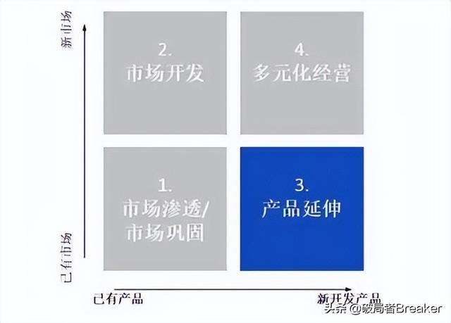 安索夫多角化战略翻译
