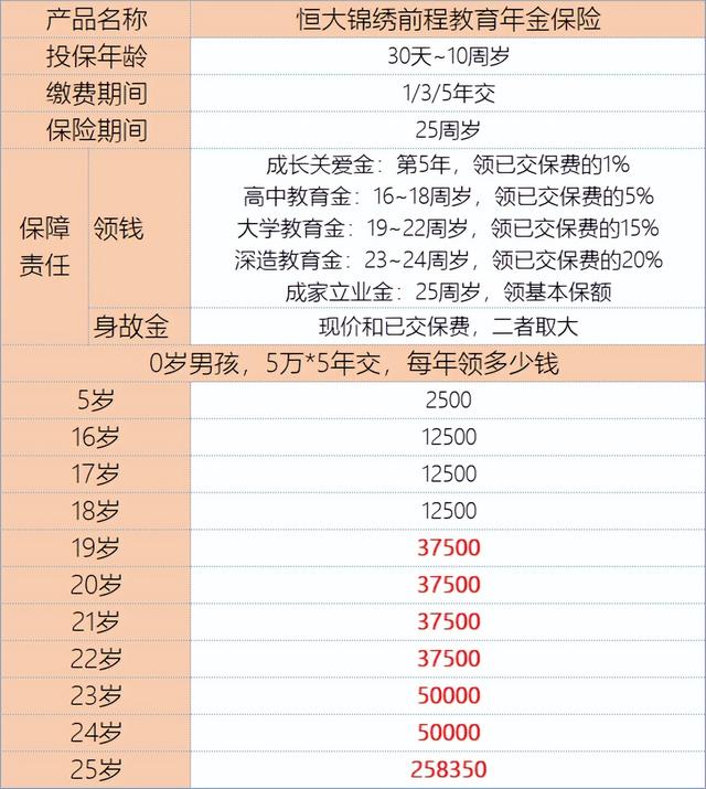 深受热议的恒大锦绣前程教育金，真的很好吗？