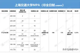 上海交通大学国际与公共事务学院MPA（设有成都班）图片