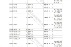 重磅！四川省2022年艺术类本科第一批、体育类本科批调档线出炉图片