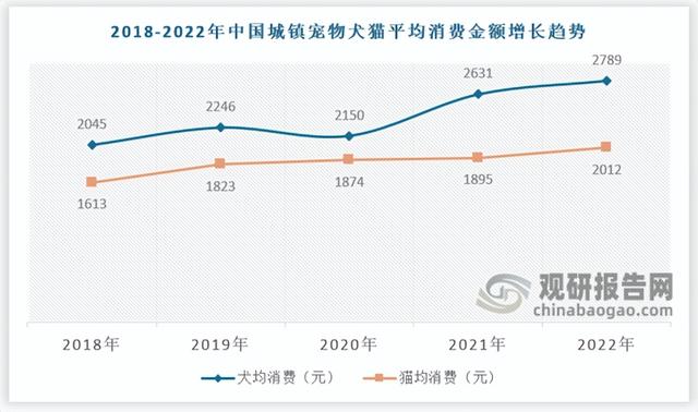 中国宠物食品市场竞争现状调研与发展战略报告(2023-2030年)