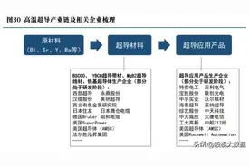 超导概念六大龙头股介绍！图片
