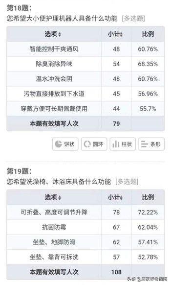 「研报」550份问卷,调研居家养老及对适老用品需求现状
