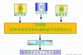 传感器工作原理图片